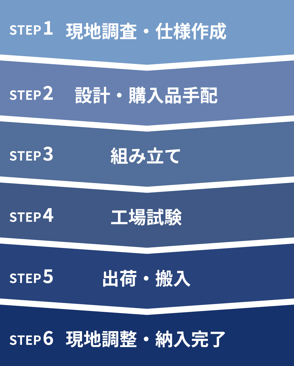 STEP1 現地調査・仕様作成 STEP2 設計・購入品手配 STEP3 組み立て STEP4 工場試験 STEP5 出荷・搬入 STEP6 現地調整・納入完了