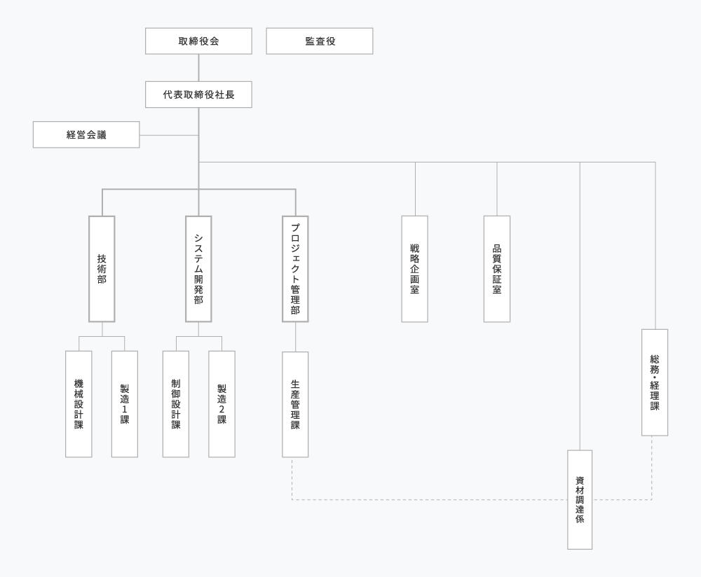 組織図