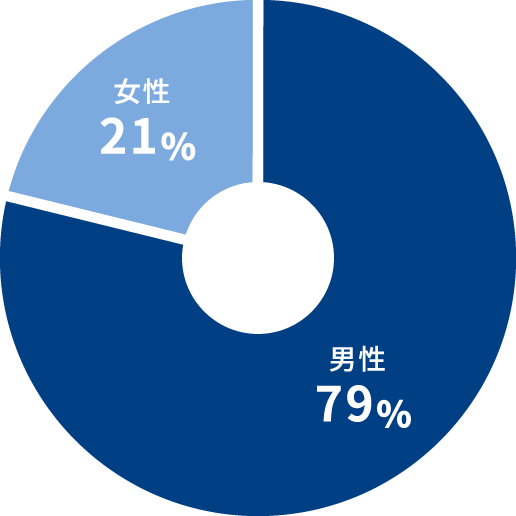 男女比:図