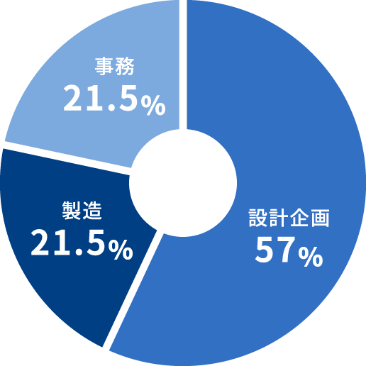 職種比率:図